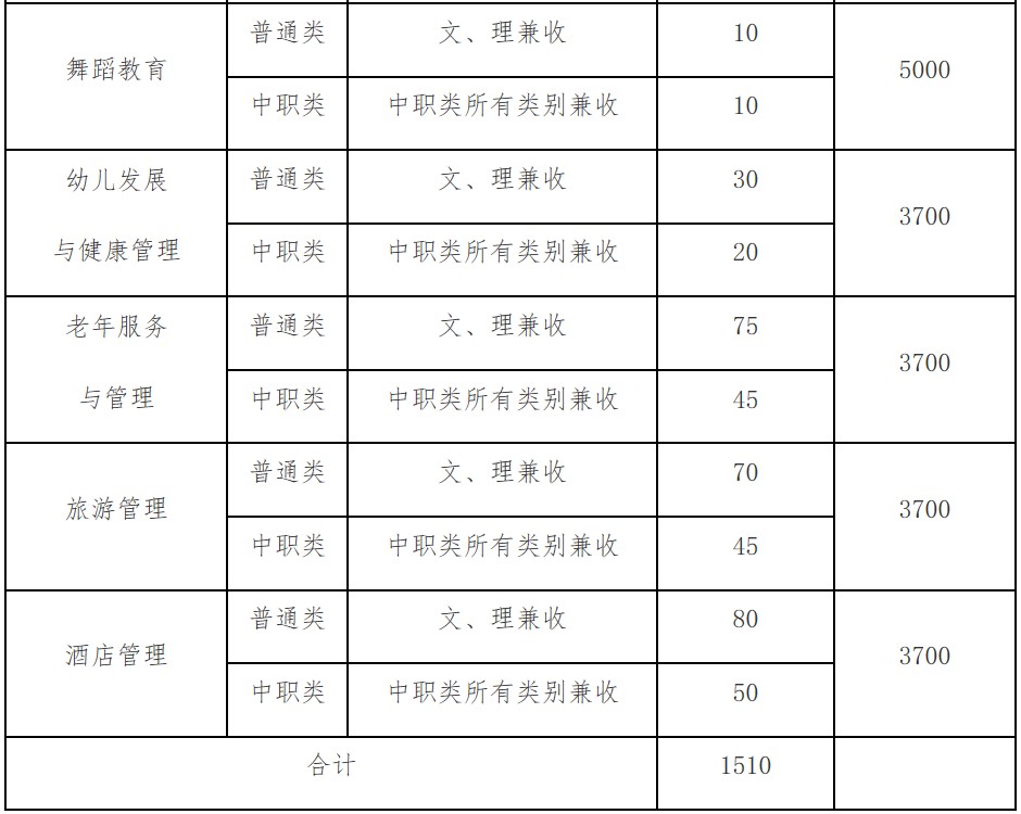 2019年四川幼儿师范高等专科学校单独招生简章 川幼师